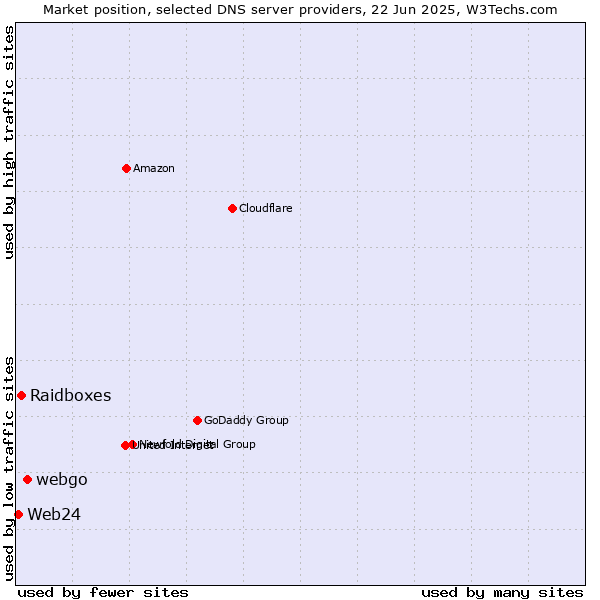 Market position of webgo vs. Raidboxes vs. Web24
