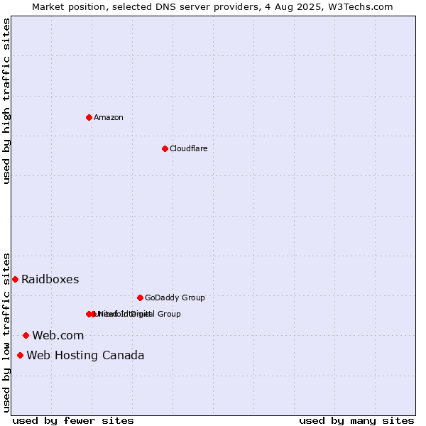 Market position of Web.com vs. Web Hosting Canada vs. Raidboxes