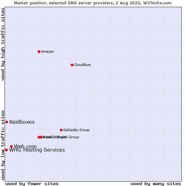 Market position of Web.com vs. Raidboxes vs. WHG Hosting Services