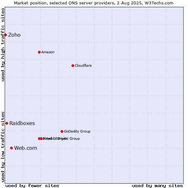 Market position of Web.com vs. Raidboxes vs. Zoho
