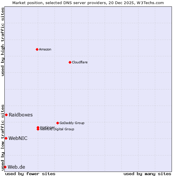 Market position of Raidboxes vs. WebNIC vs. Web.de