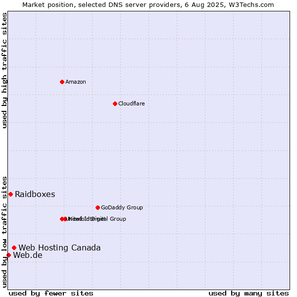 Market position of Web Hosting Canada vs. Raidboxes vs. Web.de