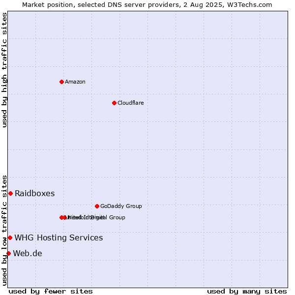 Market position of Raidboxes vs. WHG Hosting Services vs. Web.de