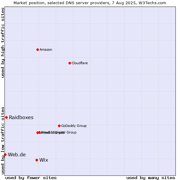Market position of Wix vs. Raidboxes vs. Web.de