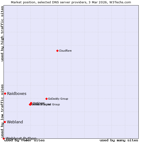 Market position of Raidboxes vs. Webland vs. Webhost Python
