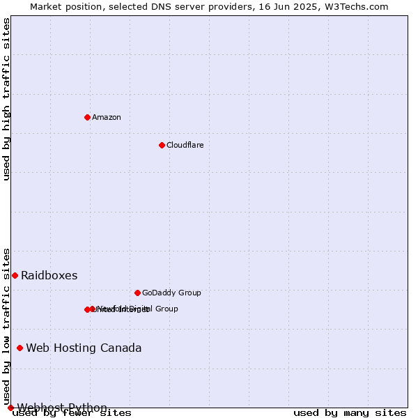 Market position of Web Hosting Canada vs. Raidboxes vs. Webhost Python
