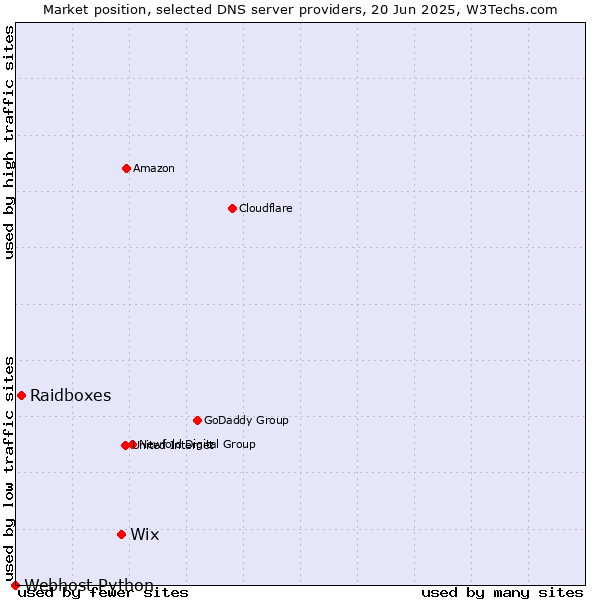Market position of Wix vs. Raidboxes vs. Webhost Python