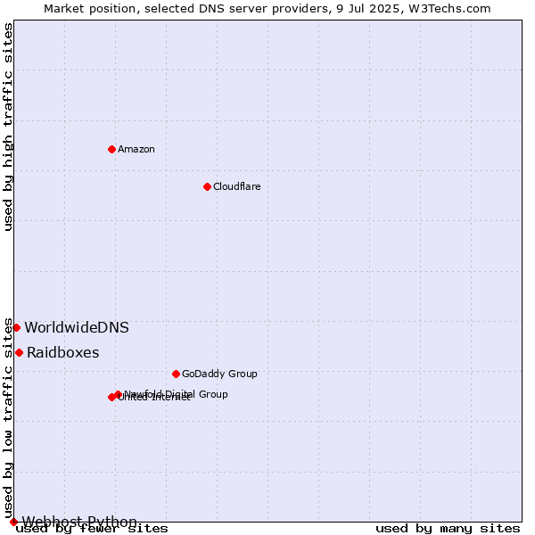 Market position of Raidboxes vs. WorldwideDNS vs. Webhost Python