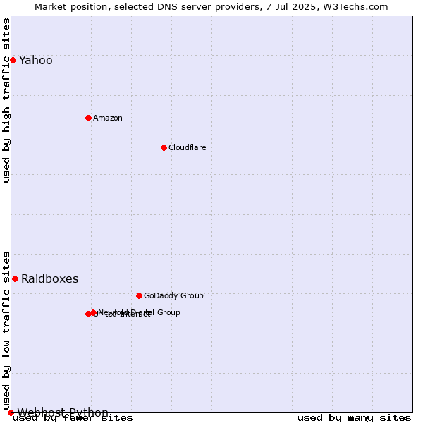 Market position of Raidboxes vs. Yahoo vs. Webhost Python