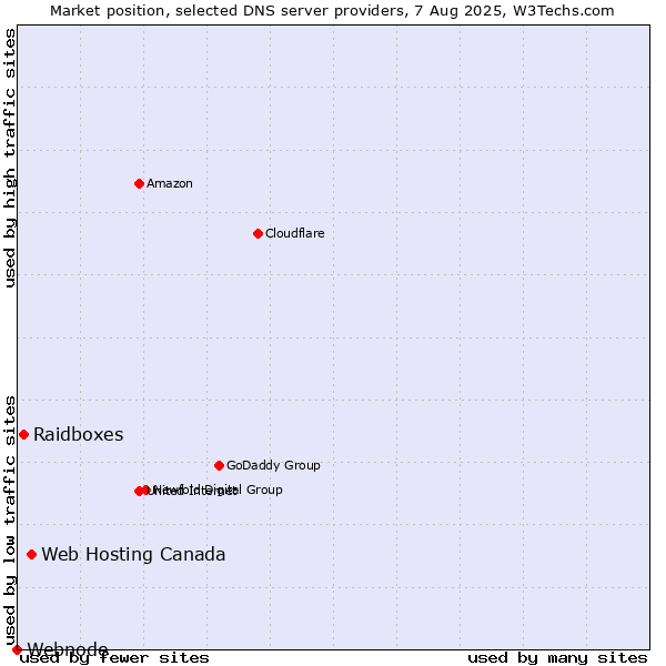 Market position of Web Hosting Canada vs. Raidboxes vs. Webnode