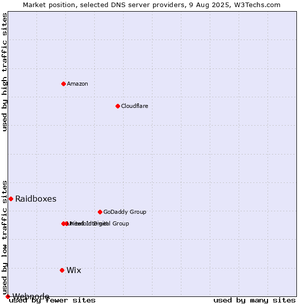 Market position of Wix vs. Raidboxes vs. Webnode