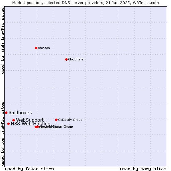 Market position of WebSupport vs. H88 Web Hosting vs. Raidboxes