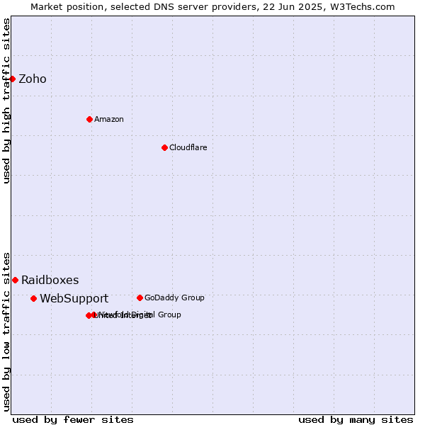 Market position of WebSupport vs. Raidboxes vs. Zoho
