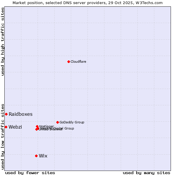Market position of Wix vs. Raidboxes vs. Webzi