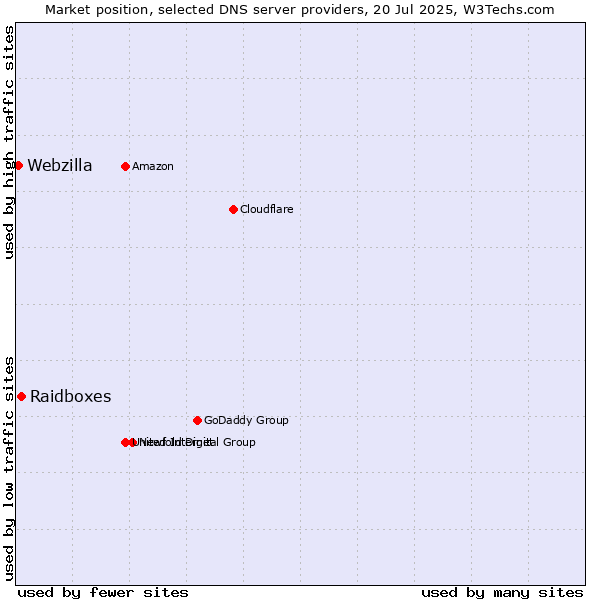 Market position of Raidboxes vs. Webzilla