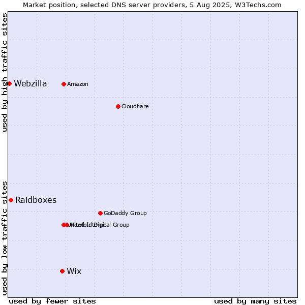 Market position of Wix vs. Raidboxes vs. Webzilla
