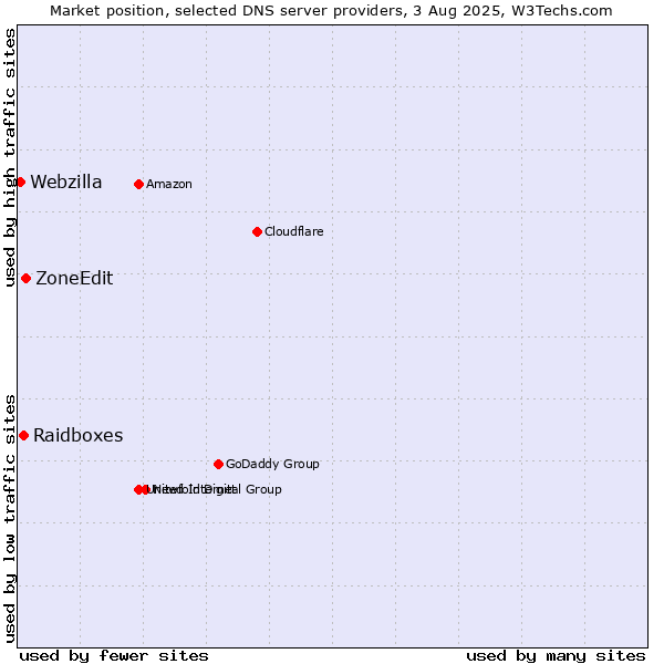 Market position of ZoneEdit vs. Raidboxes vs. Webzilla