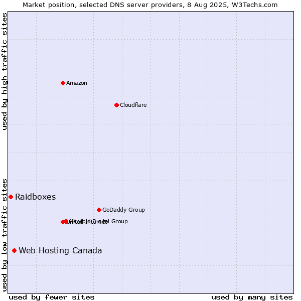 Market position of Web Hosting Canada vs. Raidboxes