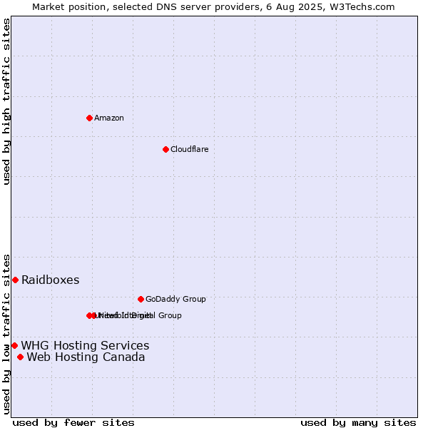 Market position of Web Hosting Canada vs. Raidboxes vs. WHG Hosting Services