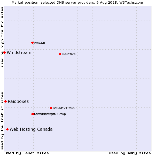 Market position of Web Hosting Canada vs. Raidboxes vs. Windstream