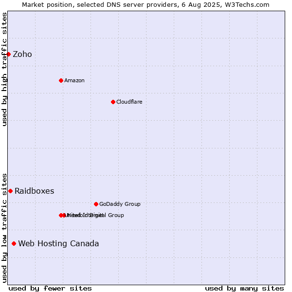 Market position of Web Hosting Canada vs. Raidboxes vs. Zoho