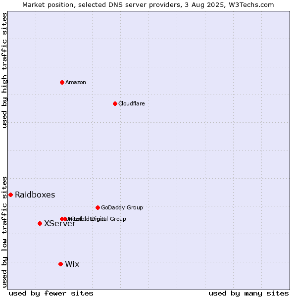 Market position of Wix vs. XServer vs. Raidboxes