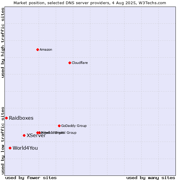 Market position of XServer vs. World4You vs. Raidboxes