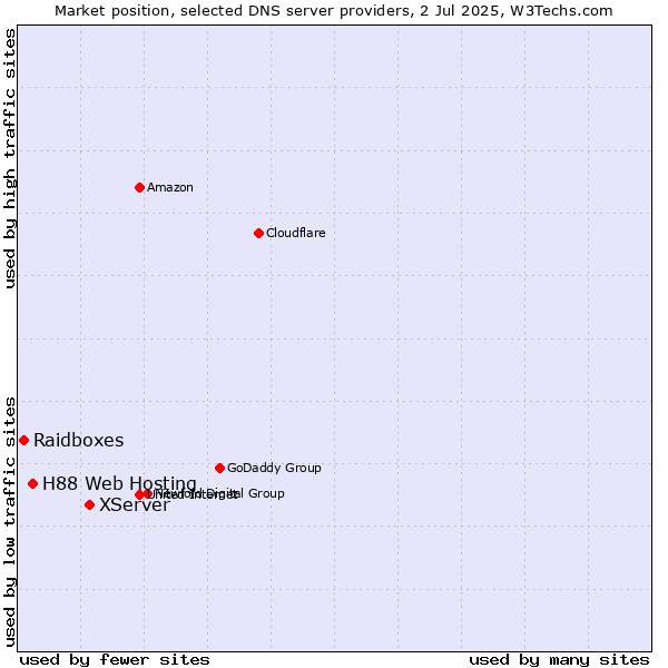 Market position of XServer vs. H88 Web Hosting vs. Raidboxes