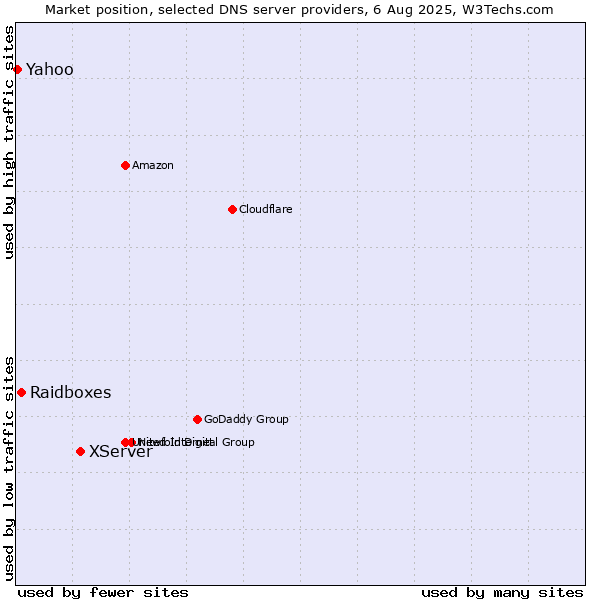 Market position of XServer vs. Raidboxes vs. Yahoo