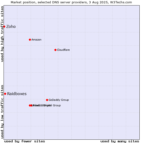 Market position of Raidboxes vs. Zoho