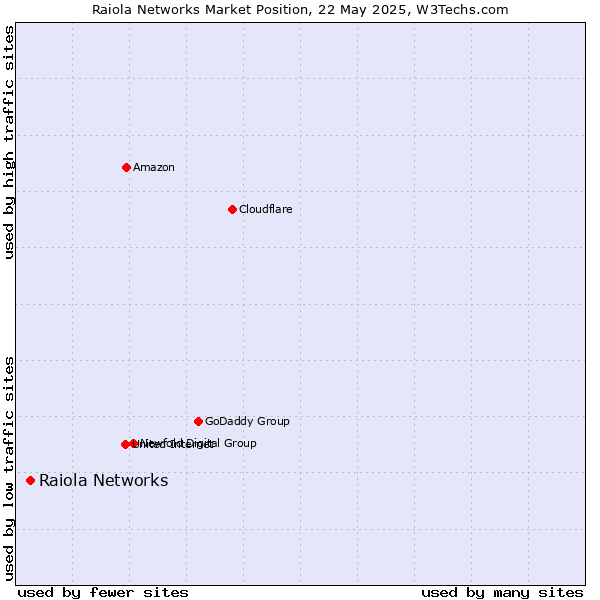 Market position of Raiola Networks
