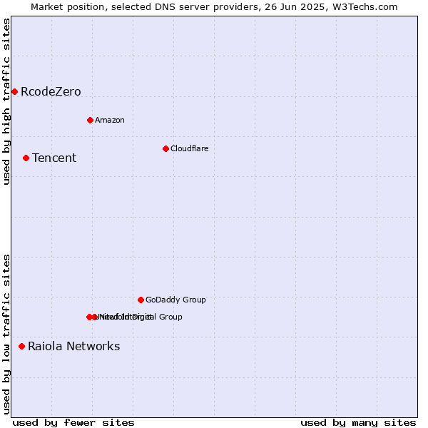 Market position of Tencent vs. Raiola Networks vs. RcodeZero