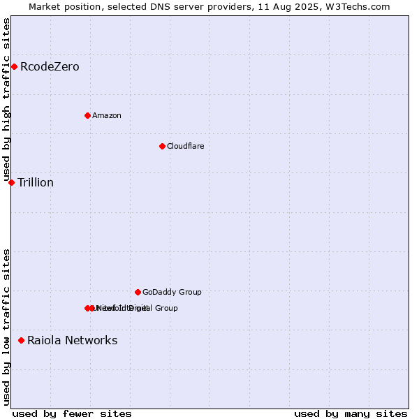 Market position of Raiola Networks vs. RcodeZero vs. Trillion