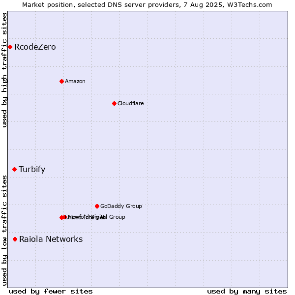 Market position of Raiola Networks vs. Turbify vs. RcodeZero