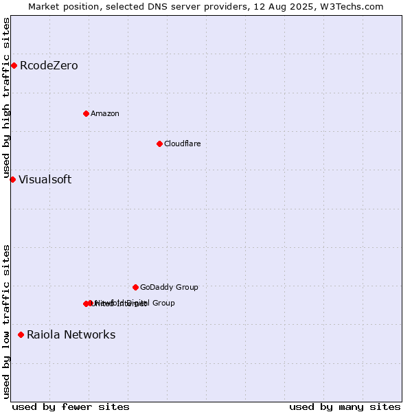 Market position of Raiola Networks vs. RcodeZero vs. Visualsoft