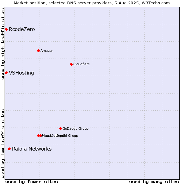 Market position of Raiola Networks vs. VSHosting vs. RcodeZero
