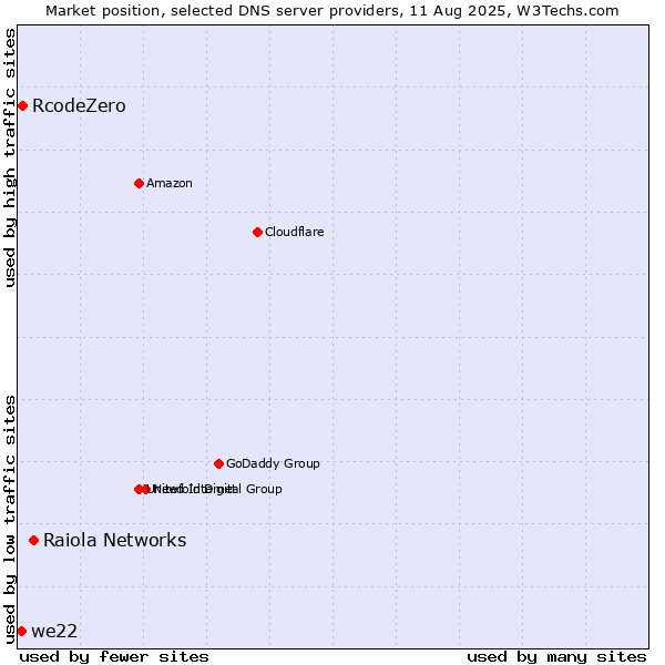 Market position of Raiola Networks vs. RcodeZero vs. we22