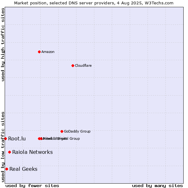Market position of Raiola Networks vs. Real Geeks vs. Root.lu