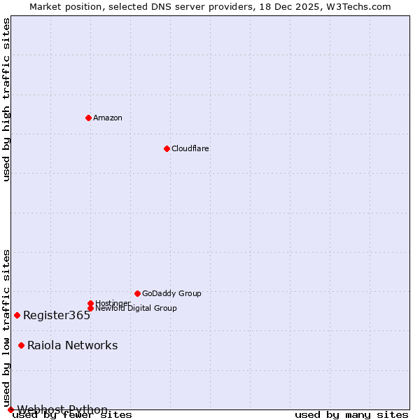 Market position of Raiola Networks vs. Register365 vs. Webhost Python