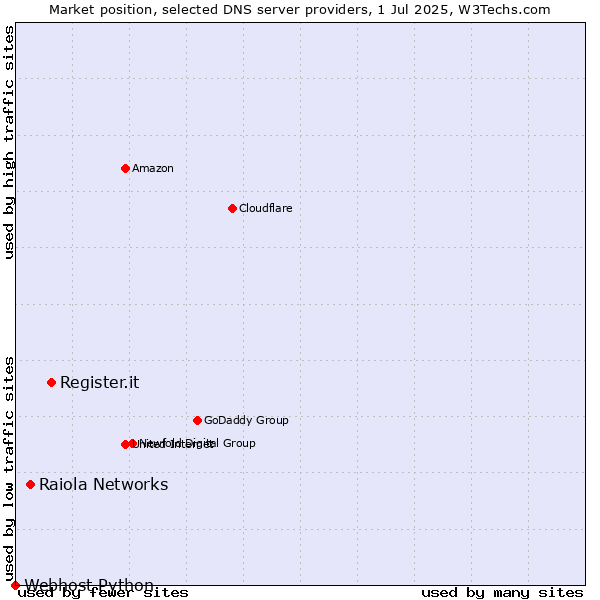 Market position of Register.it vs. Raiola Networks vs. Webhost Python