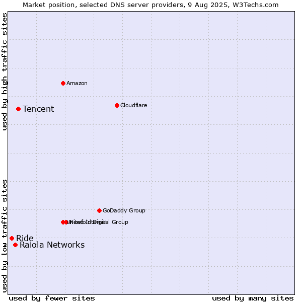 Market position of Tencent vs. Raiola Networks vs. Ride