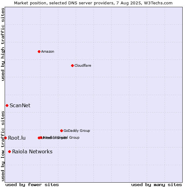 Market position of Raiola Networks vs. ScanNet vs. Root.lu