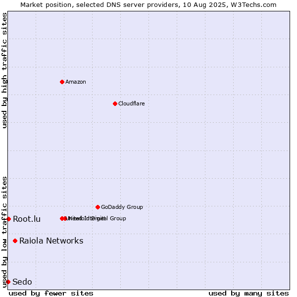 Market position of Raiola Networks vs. Root.lu vs. Sedo