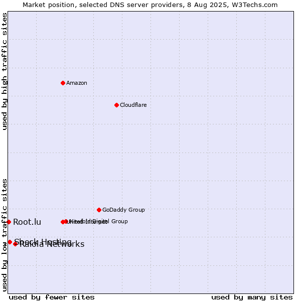 Market position of Raiola Networks vs. Shock Hosting vs. Root.lu