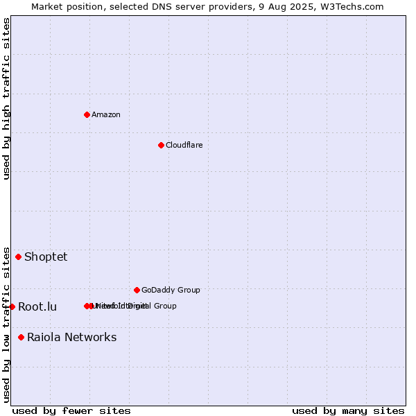 Market position of Raiola Networks vs. Shoptet vs. Root.lu
