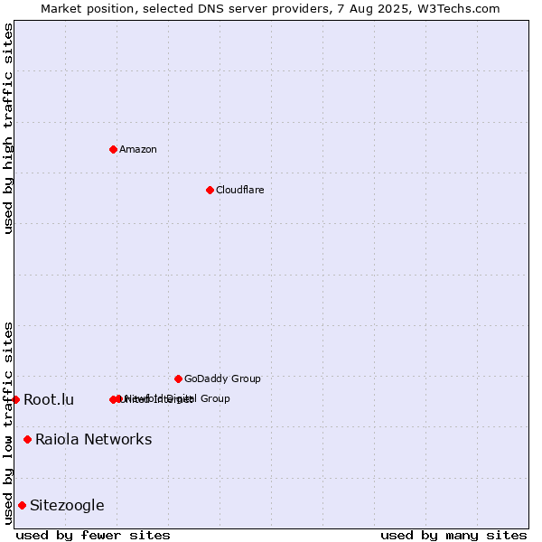 Market position of Raiola Networks vs. Sitezoogle vs. Root.lu