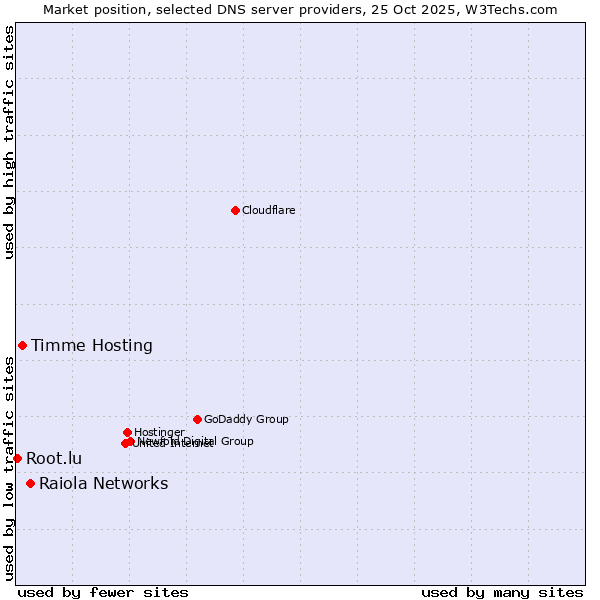 Market position of Raiola Networks vs. Timme Hosting vs. Root.lu