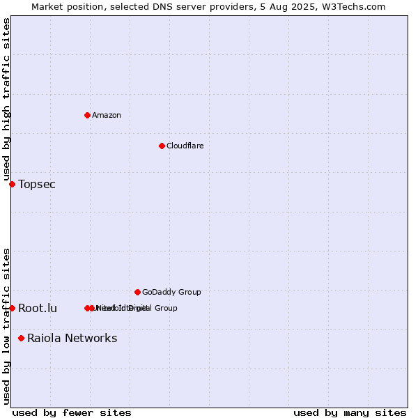 Market position of Raiola Networks vs. Topsec vs. Root.lu