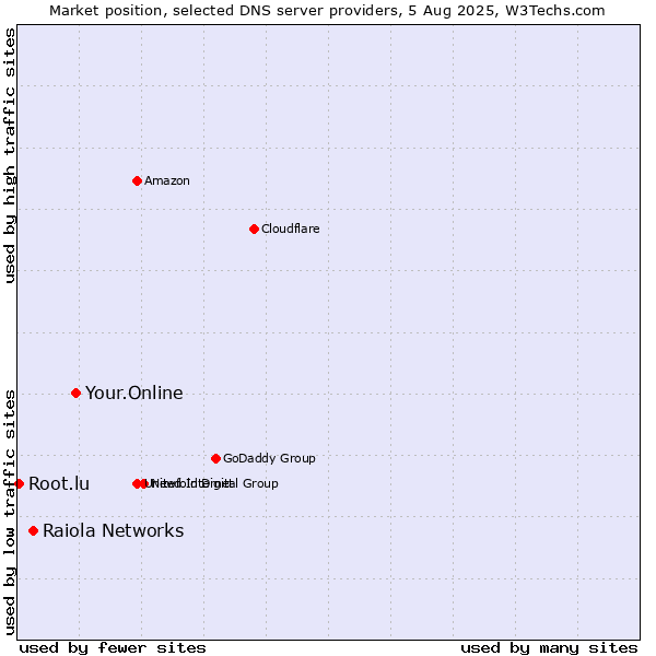 Market position of Your.Online vs. Raiola Networks vs. Root.lu