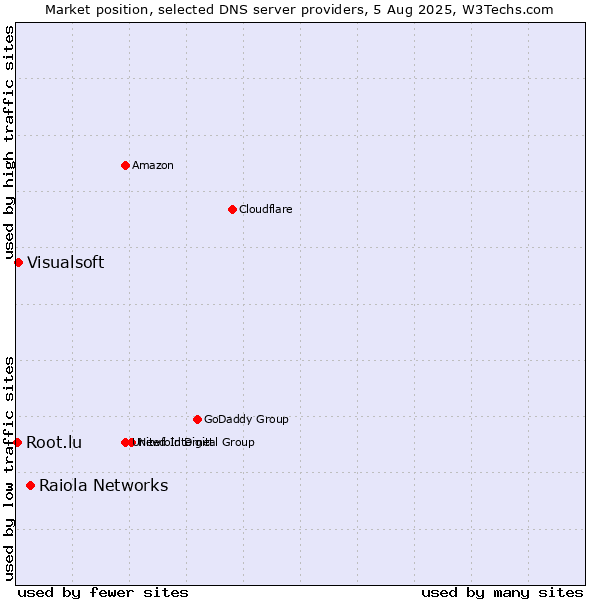 Market position of Raiola Networks vs. Visualsoft vs. Root.lu